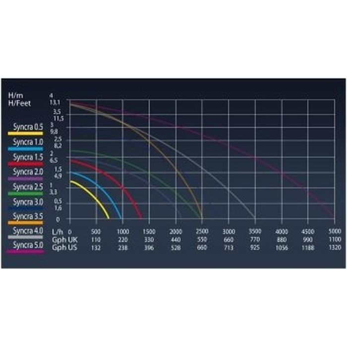 Універсальний акваріумний насос Sicce Syncra 1.0, 950 л/год, 16 Вт