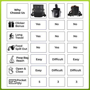 Сумка для ласощів для собак Leckerlibeutel: зручна сумка для цуценят з регульованим ремінцем, кліпсою для пояса, дозатором кульок та кишенями на блискавці та на шнурку