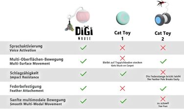 DigiMouse інтерактивна іграшка для котів з голосовою активацією, 4 змінними пір'їнами, котячою м'ятою, електричний котячий м'яч, LED-підсвітка, USB-C
