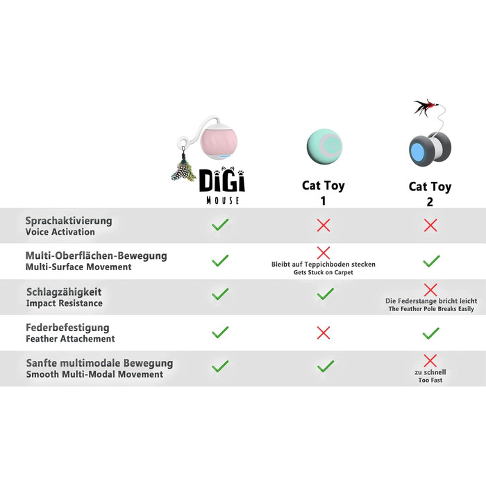 DigiMouse інтерактивна іграшка для котів з голосовою активацією, 4 змінними пір'їнами, котячою м'ятою, електричний котячий м'яч, LED-підсвітка, USB-C