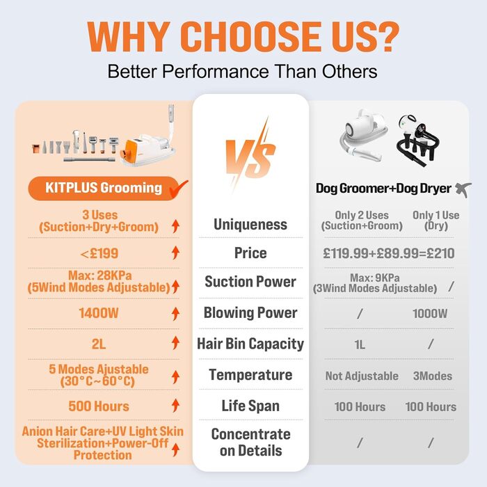 Набір для грумінгу собак Kitplus: машинка для стрижки, пилосос для шерсті, 8 інструментів, чорний & білий.