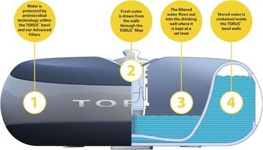 Автоматична поїлка Torus Pet Maxi для собак і котів, 2 л, синя, з фільтром, антимікробна, BPA-free, для дому і подорожей, не протікає