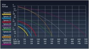 Універсальний акваріумний насос Sicce Syncra 1.0, 950 л/год, 16 Вт