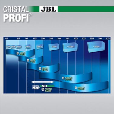 Зовнішній акваріумний фільтр JBL CristalProfi e902 greenline для акваріумів від 90 до 300 літрів, Single