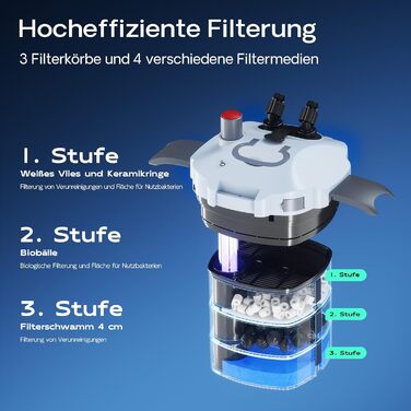 Акваріумний зовнішній фільтр SunSun HW-403B з УФ-лампою 9 Вт, 1400 л/год, 3 ступені фільтрації