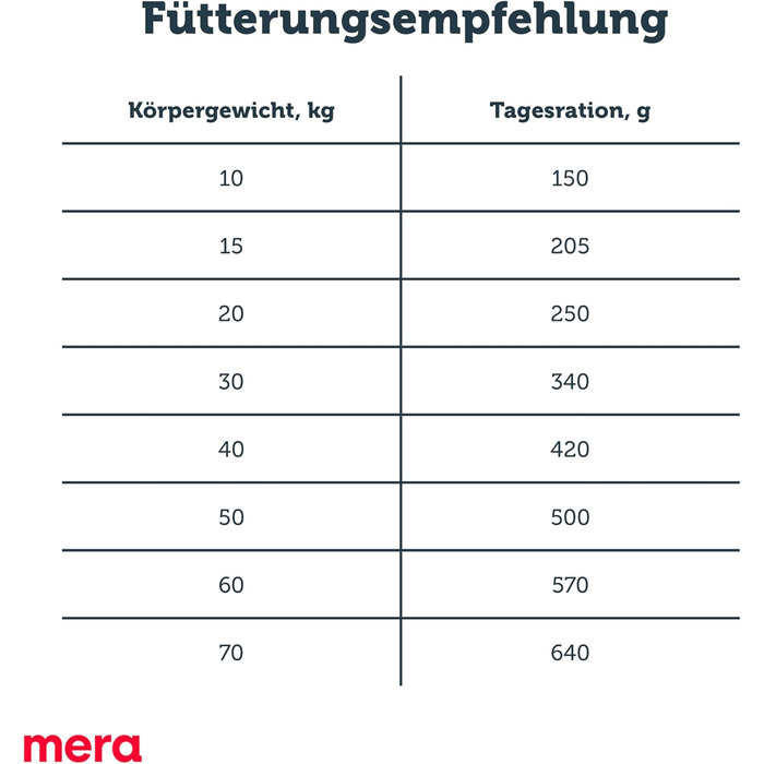 Корм для літніх собак MERA Pure Sensitive Senior з індиком та рисом, 12.5 кг
