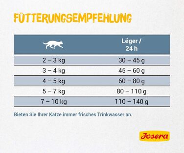 Сухий корм для дорослих котів Josera Léger для контролю ваги, 10 кг