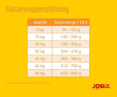 Сухий корм для собак JosiDog Economy Adult для малоактивних дорослих собак, преміум-клас, 15 кг